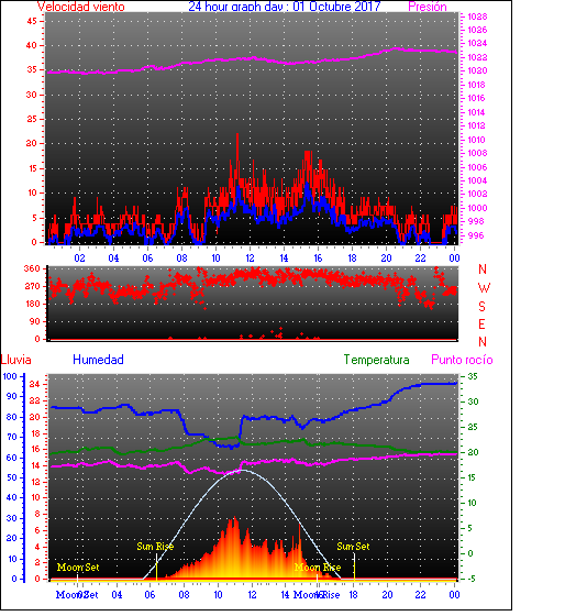 24 Hour Graph for Day 01