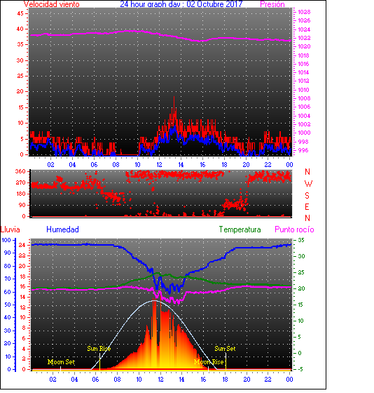 24 Hour Graph for Day 02