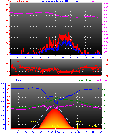 24 Hour Graph for Day 10