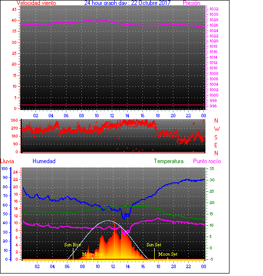 24 Hour Graph for Day 22