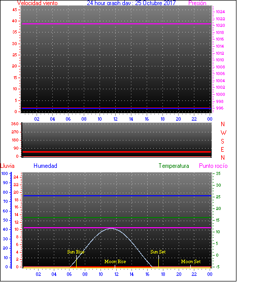 24 Hour Graph for Day 25