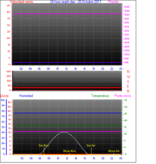 24 Hour Graph for Day 26