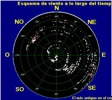 Wind direction plot